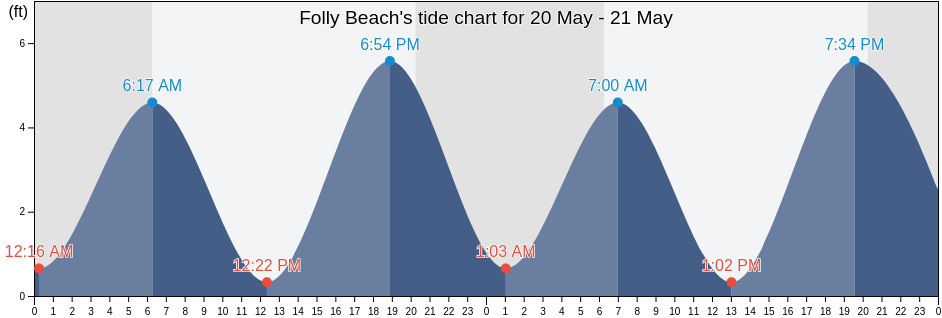 Folly Beach, Charleston County, South Carolina, United States tide chart