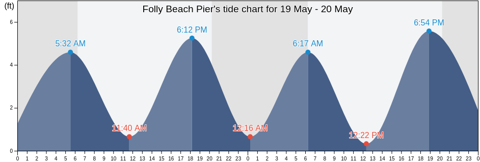 Folly Beach Pier, Charleston County, South Carolina, United States tide chart