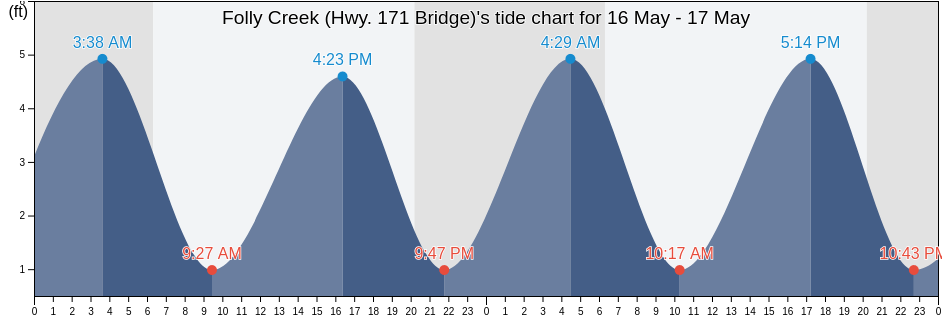 Folly Creek (Hwy. 171 Bridge), Charleston County, South Carolina, United States tide chart