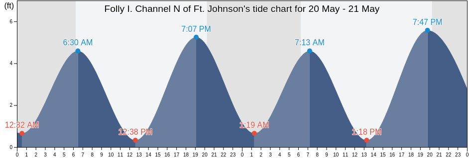 Folly I. Channel N of Ft. Johnson, Charleston County, South Carolina, United States tide chart