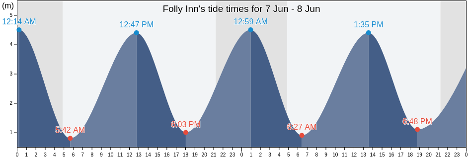 Folly Inn, Isle of Wight, England, United Kingdom tide chart