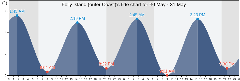 Folly Island (outer Coast), Charleston County, South Carolina, United States tide chart