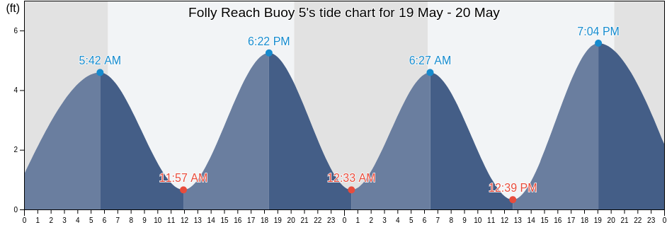 Folly Reach Buoy 5, Charleston County, South Carolina, United States tide chart