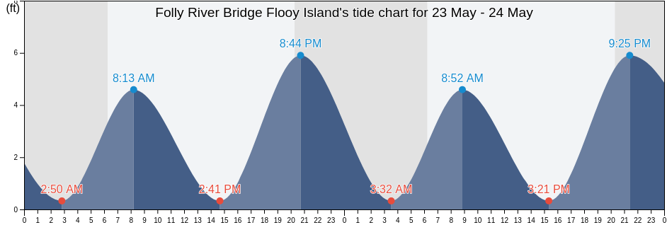 Folly River Bridge Flooy Island, Charleston County, South Carolina, United States tide chart