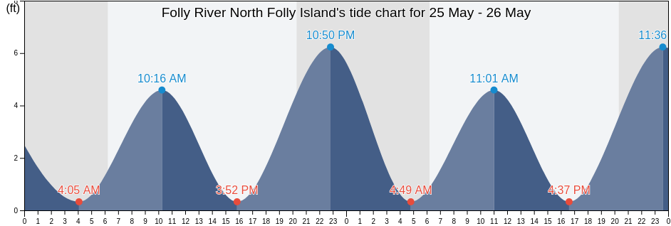 Folly River North Folly Island, Charleston County, South Carolina, United States tide chart