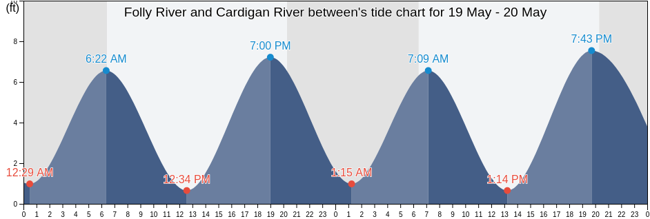 Folly River and Cardigan River between, McIntosh County, Georgia, United States tide chart