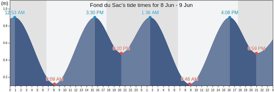 Fond du Sac, Pamplemousses, Mauritius tide chart