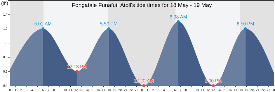 Fongafale Funafuti Atoll, Niulakita, Niutao, Tuvalu tide chart