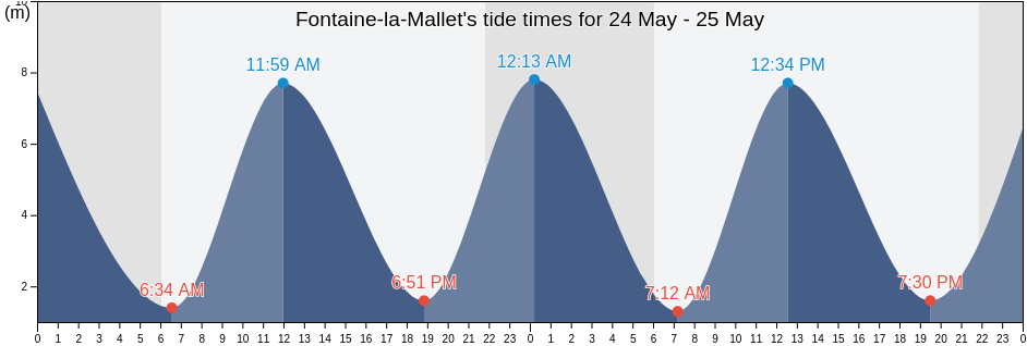 Fontaine-la-Mallet, Seine-Maritime, Normandy, France tide chart