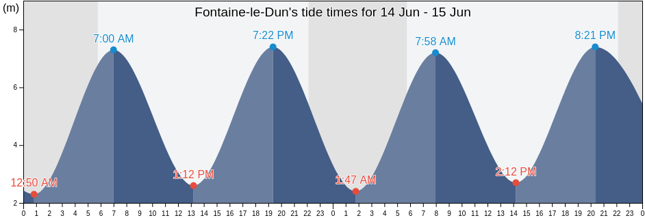 Fontaine-le-Dun, Seine-Maritime, Normandy, France tide chart