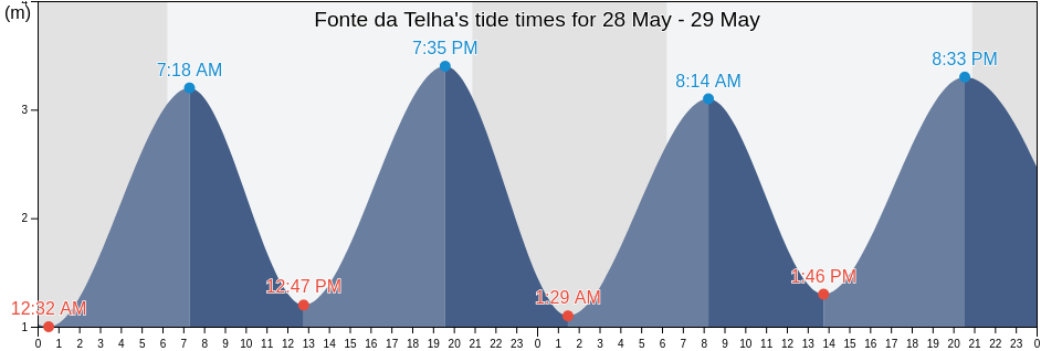 Fonte da Telha, Seixal, District of Setubal, Portugal tide chart