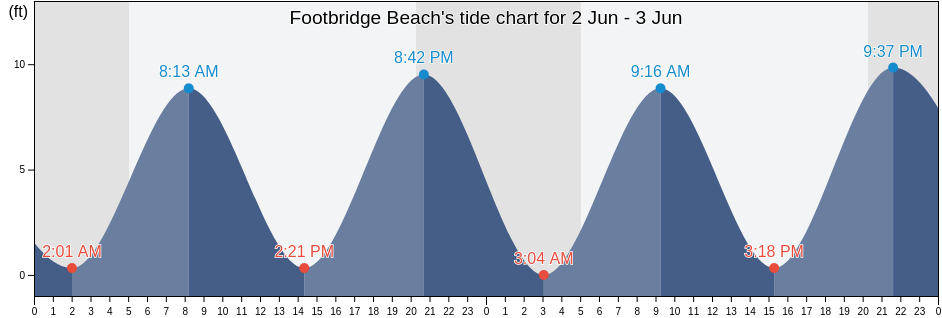 Footbridge Beach, York County, Maine, United States tide chart