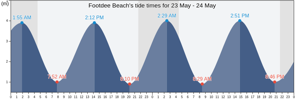 Footdee Beach, Aberdeenshire, Scotland, United Kingdom tide chart