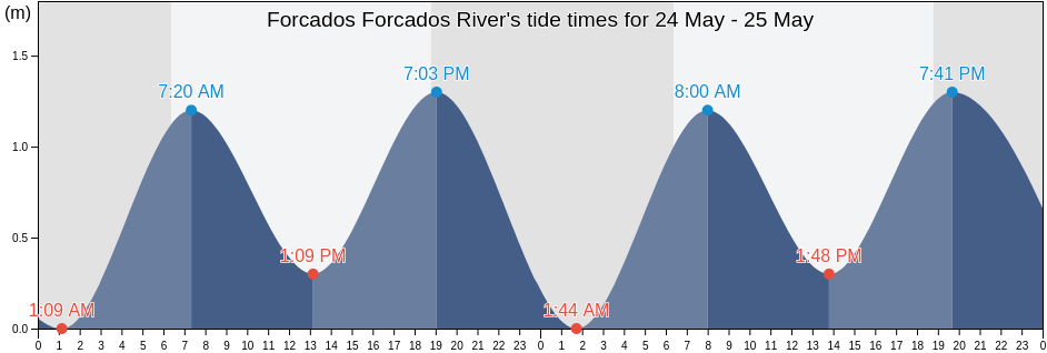 Forcados Forcados River, Burutu, Delta, Nigeria tide chart