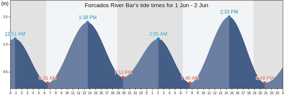 Forcados River Bar, Burutu, Delta, Nigeria tide chart