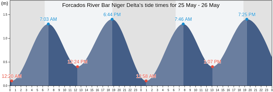Forcados River Bar Niger Delta, Burutu, Delta, Nigeria tide chart
