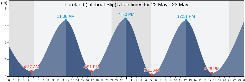Foreland (Lifeboat Slip), Portsmouth, England, United Kingdom tide chart