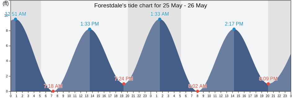 Forestdale, Barnstable County, Massachusetts, United States tide chart