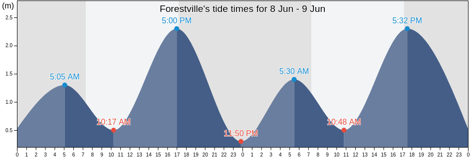Forestville, Unley, South Australia, Australia tide chart