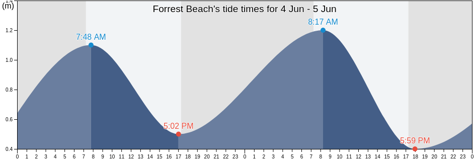 Forrest Beach, Western Australia, Australia tide chart
