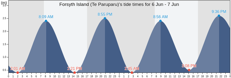 Forsyth Island (Te Paruparu), Marlborough, New Zealand tide chart