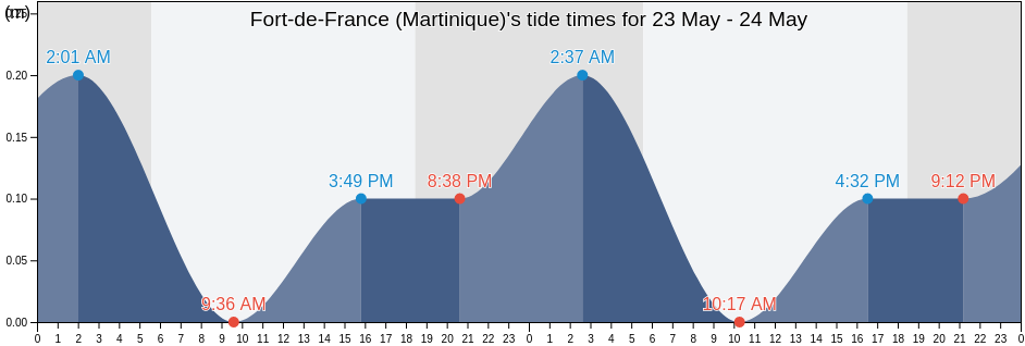 Fort-de-France (Martinique), Martinique, Martinique, Martinique tide chart