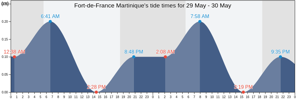 Fort-de-France Martinique, Martinique, Martinique, Martinique tide chart