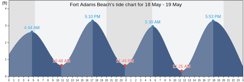 Fort Adams Beach, Newport County, Rhode Island, United States tide chart