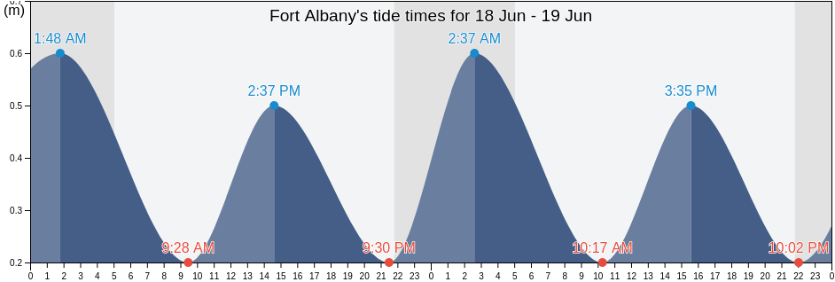 Fort Albany, Ontario, Canada tide chart
