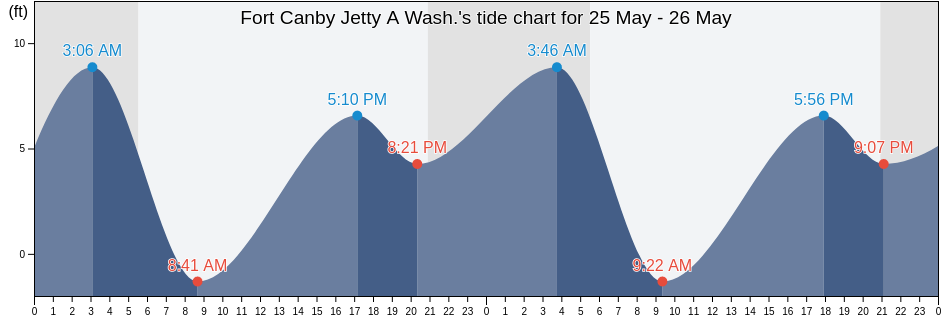 Fort Canby Jetty A Wash., Pacific County, Washington, United States tide chart
