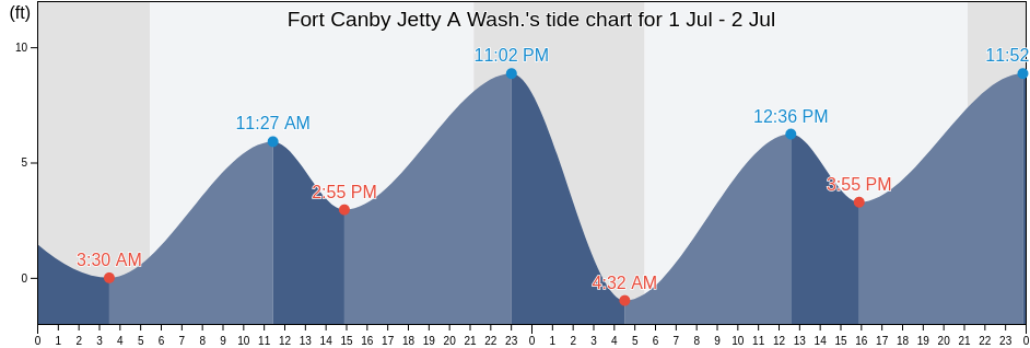 Fort Canby Jetty A Wash., Pacific County, Washington, United States tide chart