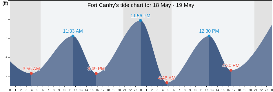 Fort Canhy, Pacific County, Washington, United States tide chart