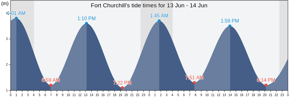 Fort Churchill, Manitoba, Canada tide chart