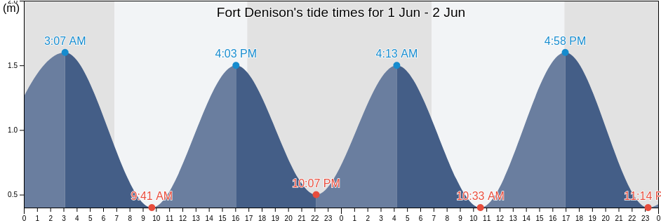 Fort Denison, New South Wales, Australia tide chart