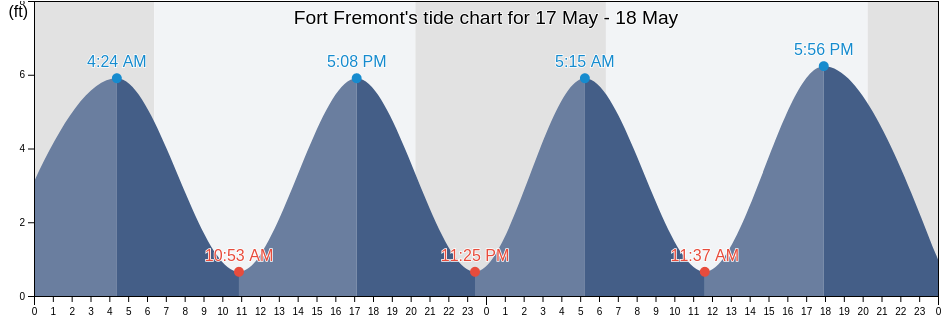 Fort Fremont, Beaufort County, South Carolina, United States tide chart