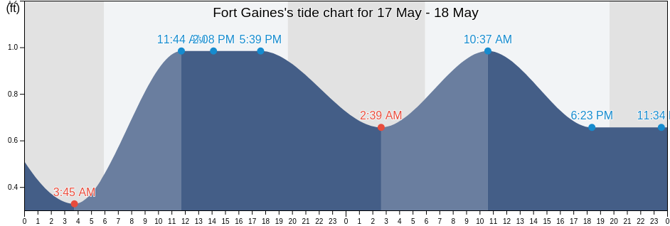Fort Gaines, Mobile County, Alabama, United States tide chart