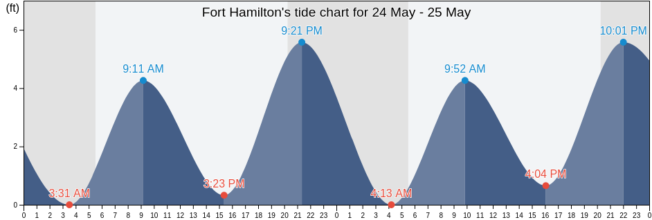 Fort Hamilton, Richmond County, New York, United States tide chart