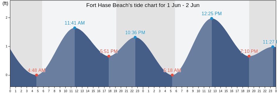 Fort Hase Beach, Honolulu County, Hawaii, United States tide chart