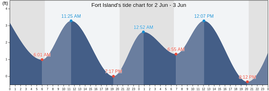 Fort Island, Citrus County, Florida, United States tide chart