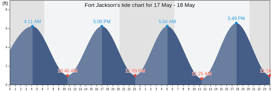 Fort Jackson, Chatham County, Georgia, United States tide chart