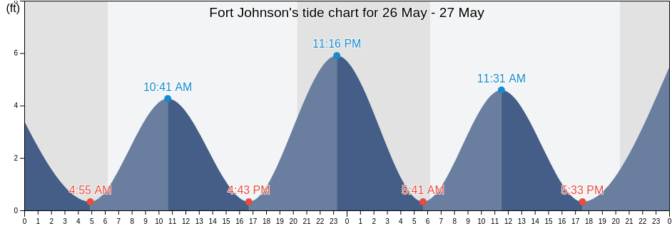 Fort Johnson, Charleston County, South Carolina, United States tide chart