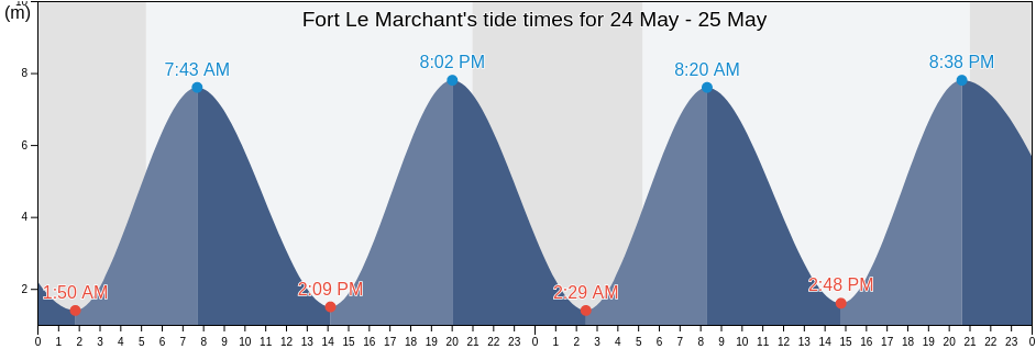 Fort Le Marchant, Manche, Normandy, France tide chart