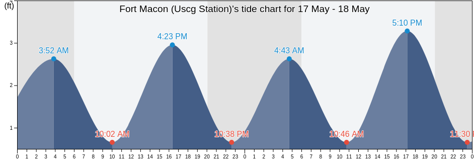 Fort Macon (Uscg Station), Carteret County, North Carolina, United States tide chart