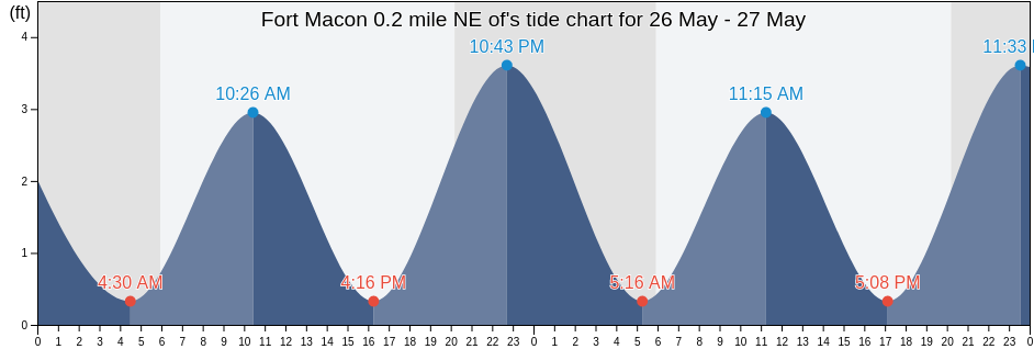Fort Macon 0.2 mile NE of, Carteret County, North Carolina, United States tide chart