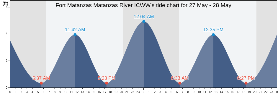 Fort Matanzas Matanzas River ICWW, Saint Johns County, Florida, United States tide chart