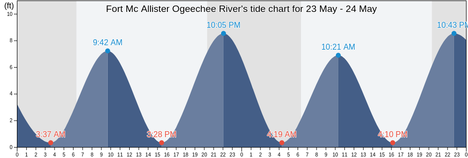 Fort Mc Allister Ogeechee River, Chatham County, Georgia, United States tide chart