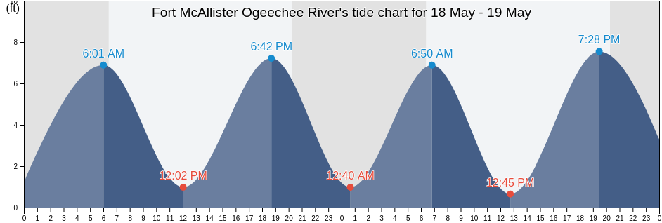 Fort McAllister Ogeechee River, Chatham County, Georgia, United States tide chart