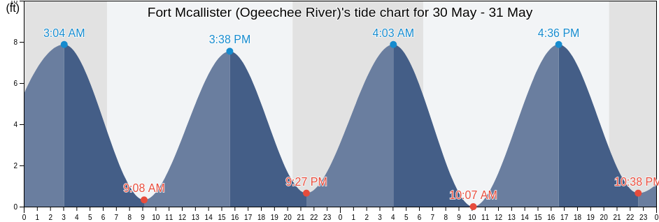 Fort Mcallister (Ogeechee River), Chatham County, Georgia, United States tide chart