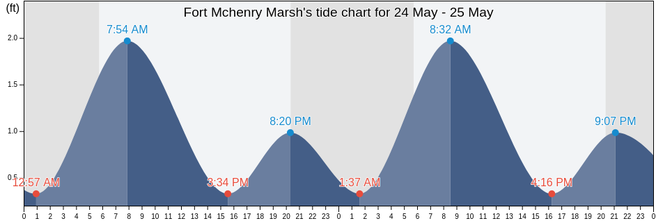 Fort Mchenry Marsh, City of Baltimore, Maryland, United States tide chart