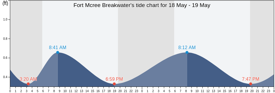 Fort Mcree Breakwater, Escambia County, Florida, United States tide chart